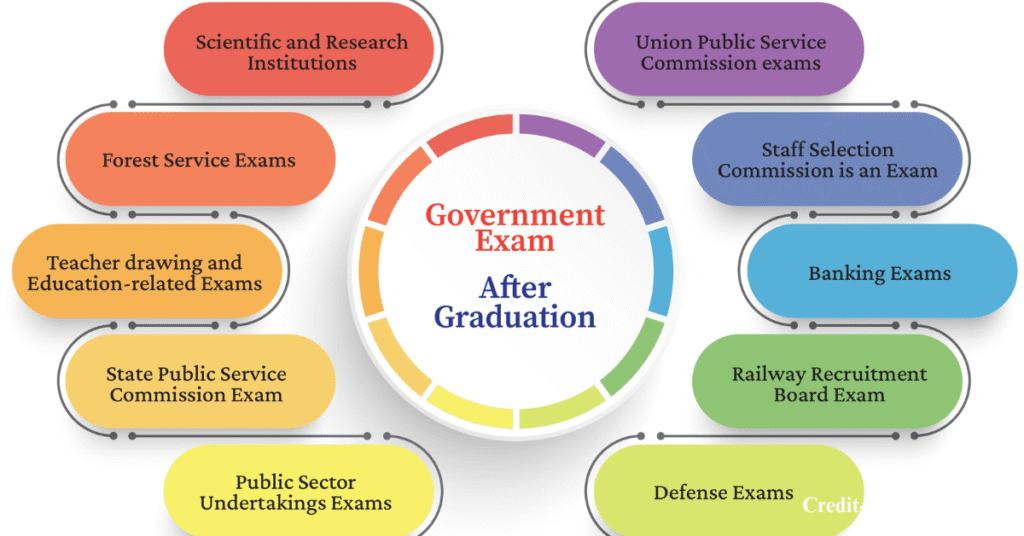vGovt Exams After Graduation